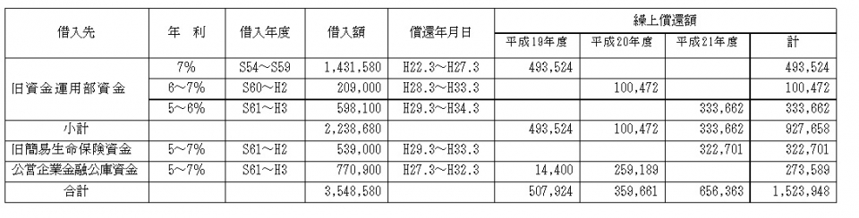 公的資金補償金免除繰上償還