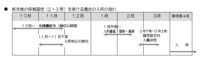 申し込み流れ - 保育
