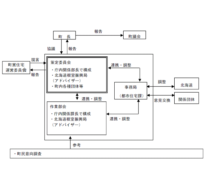 策定体制