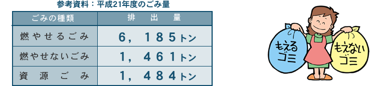 参考資料 平成21年度のごみ量
