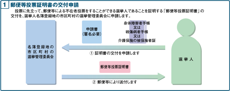 郵便等投票証明書の交付申請