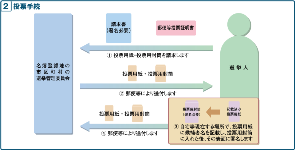 投票手続