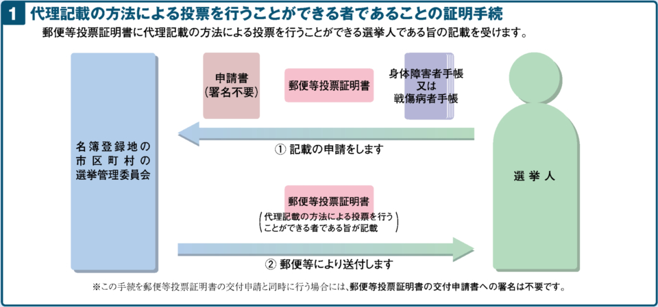 代理記載の方法による投票を行うことができるものであることの証明手続