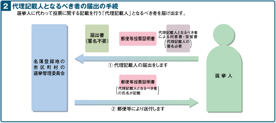 代理記載人となるべき者の届出の手続