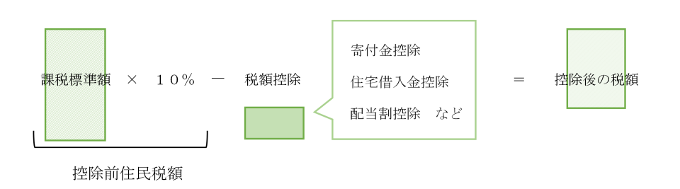 住民税からの寄付金控除のしくみ