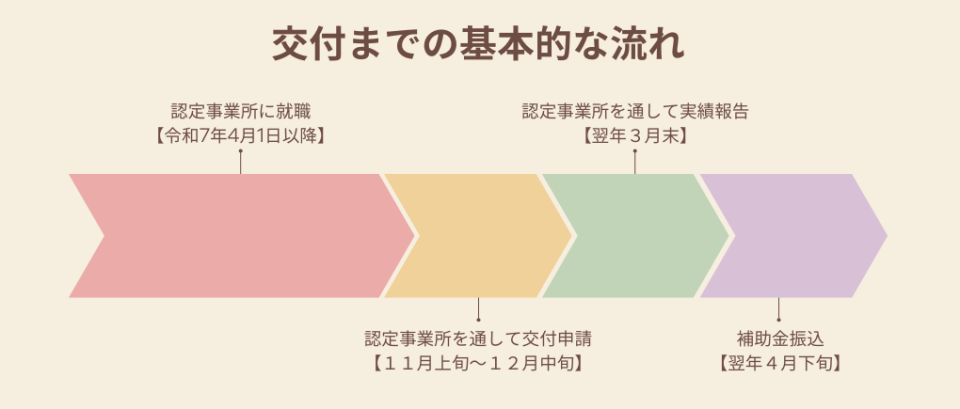 基本的な流れ