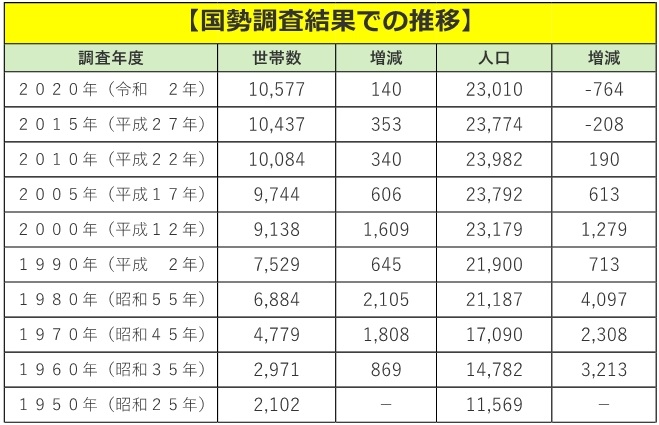 国勢調査推移