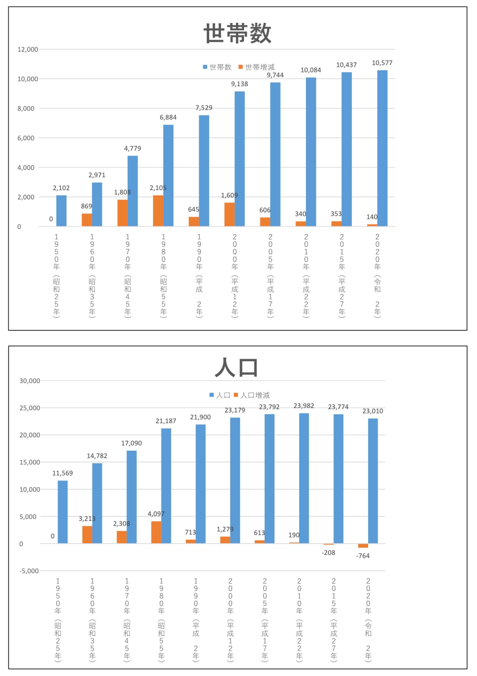 国調推移グラフ